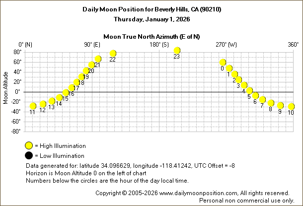 Daily True North Moon Azimuth and Altitude and Relative Brightness for Beverly Hills CA for the day of January 01 2026