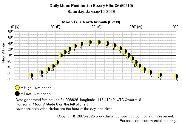 Daily True North Moon Azimuth and Altitude and Relative Brightness for Beverly Hills CA for the day of January 10 2026
