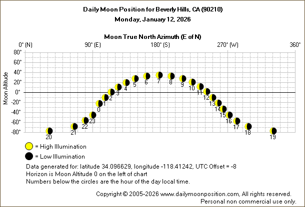 Daily True North Moon Azimuth and Altitude and Relative Brightness for Beverly Hills CA for the day of January 12 2026