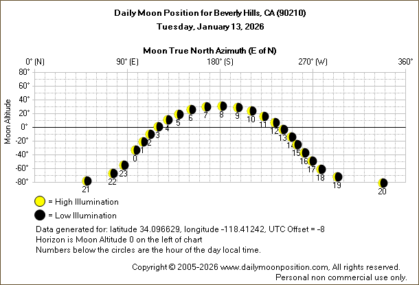 Daily True North Moon Azimuth and Altitude and Relative Brightness for Beverly Hills CA for the day of January 13 2026