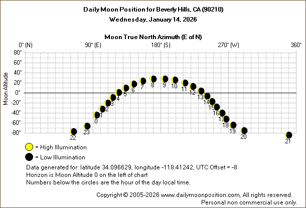 Daily True North Moon Azimuth and Altitude and Relative Brightness for Beverly Hills CA for the day of January 14 2026