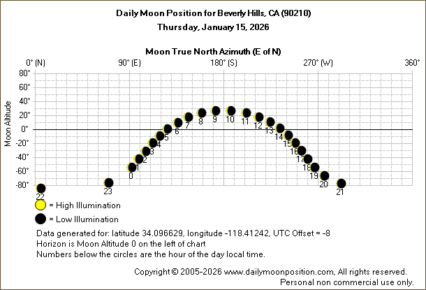 Daily True North Moon Azimuth and Altitude and Relative Brightness for Beverly Hills CA for the day of January 15 2026
