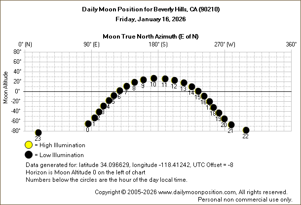 Daily True North Moon Azimuth and Altitude and Relative Brightness for Beverly Hills CA for the day of January 16 2026