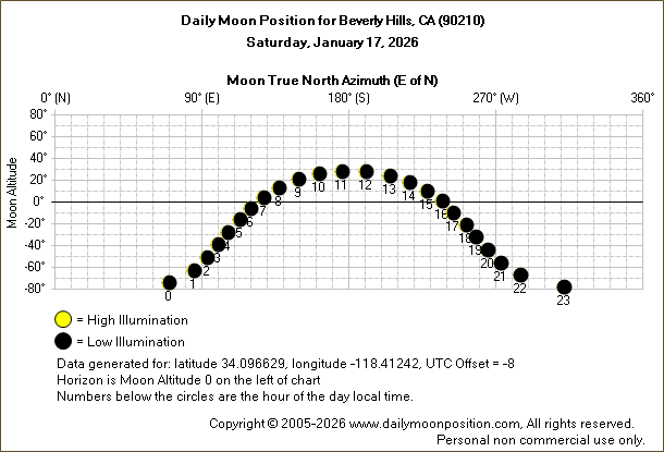 Daily True North Moon Azimuth and Altitude and Relative Brightness for Beverly Hills CA for the day of January 17 2026