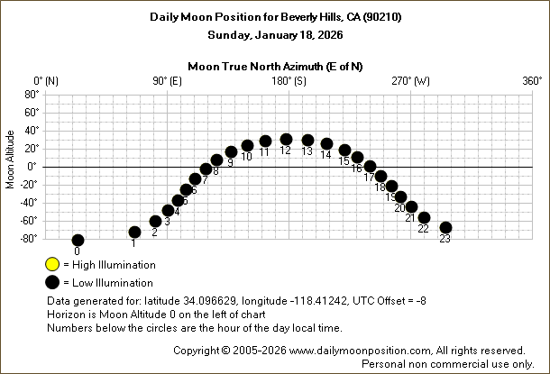 Daily True North Moon Azimuth and Altitude and Relative Brightness for Beverly Hills CA for the day of January 18 2026