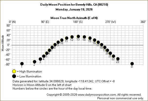 Daily True North Moon Azimuth and Altitude and Relative Brightness for Beverly Hills CA for the day of January 19 2026