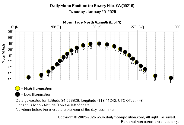 Daily True North Moon Azimuth and Altitude and Relative Brightness for Beverly Hills CA for the day of January 20 2026