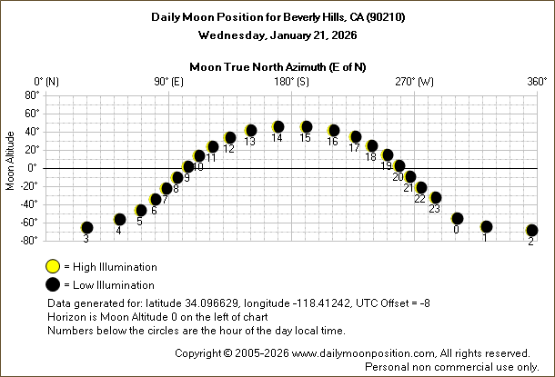 Daily True North Moon Azimuth and Altitude and Relative Brightness for Beverly Hills CA for the day of January 21 2026