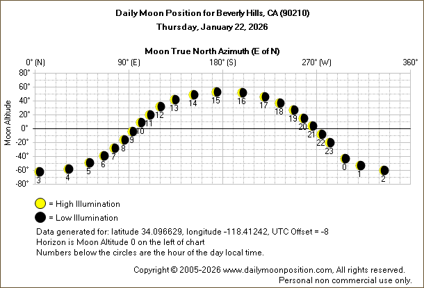 Daily True North Moon Azimuth and Altitude and Relative Brightness for Beverly Hills CA for the day of January 22 2026