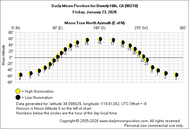 Daily True North Moon Azimuth and Altitude and Relative Brightness for Beverly Hills CA for the day of January 23 2026