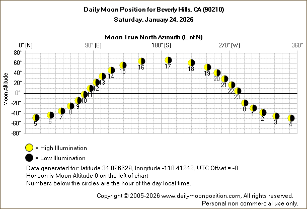 Daily True North Moon Azimuth and Altitude and Relative Brightness for Beverly Hills CA for the day of January 24 2026