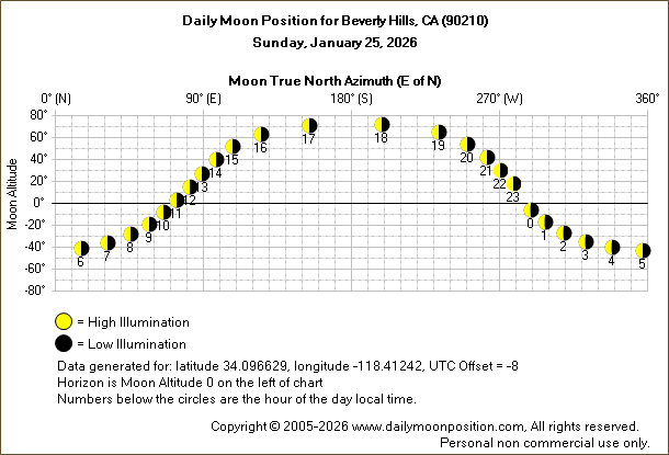 Daily True North Moon Azimuth and Altitude and Relative Brightness for Beverly Hills CA for the day of January 25 2026