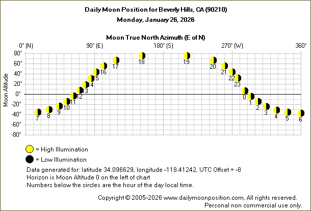 Daily True North Moon Azimuth and Altitude and Relative Brightness for Beverly Hills CA for the day of January 26 2026