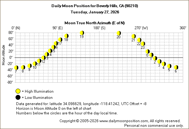 Daily True North Moon Azimuth and Altitude and Relative Brightness for Beverly Hills CA for the day of January 27 2026