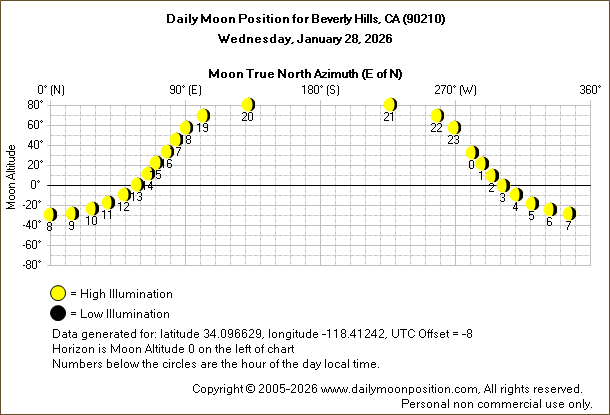 Daily True North Moon Azimuth and Altitude and Relative Brightness for Beverly Hills CA for the day of January 28 2026