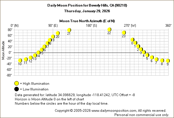 Daily True North Moon Azimuth and Altitude and Relative Brightness for Beverly Hills CA for the day of January 29 2026