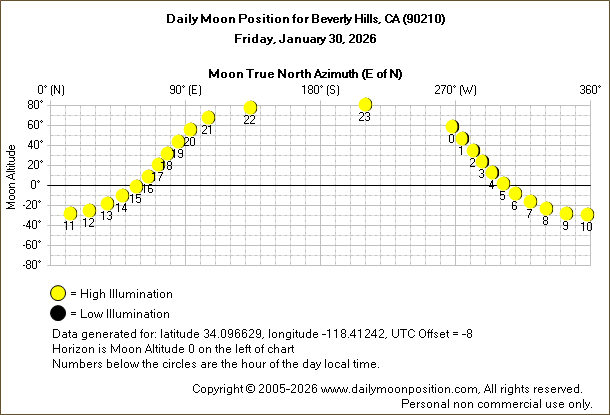 Daily True North Moon Azimuth and Altitude and Relative Brightness for Beverly Hills CA for the day of January 30 2026