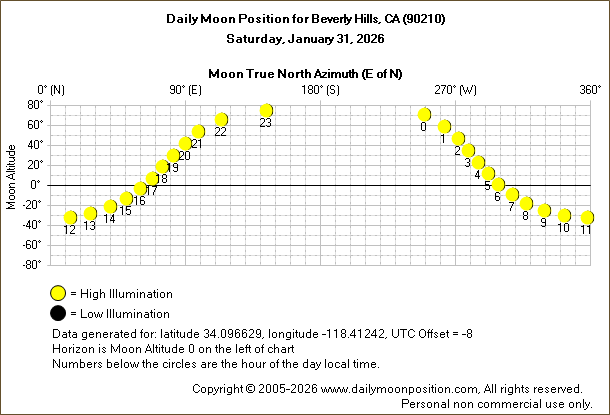Daily True North Moon Azimuth and Altitude and Relative Brightness for Beverly Hills CA for the day of January 31 2026