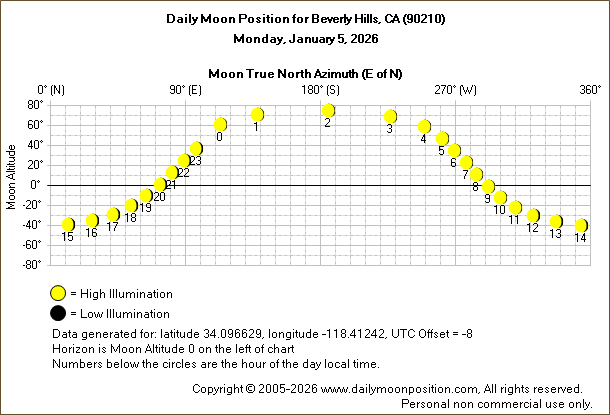 Daily True North Moon Azimuth and Altitude and Relative Brightness for Beverly Hills CA for the day of January 05 2026