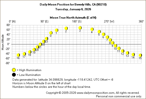 Daily True North Moon Azimuth and Altitude and Relative Brightness for Beverly Hills CA for the day of January 06 2026
