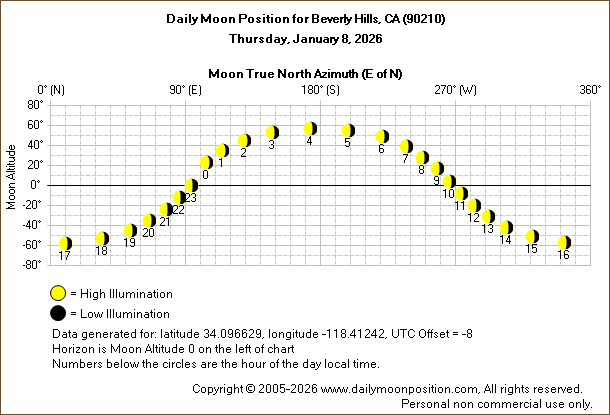 Daily True North Moon Azimuth and Altitude and Relative Brightness for Beverly Hills CA for the day of January 08 2026