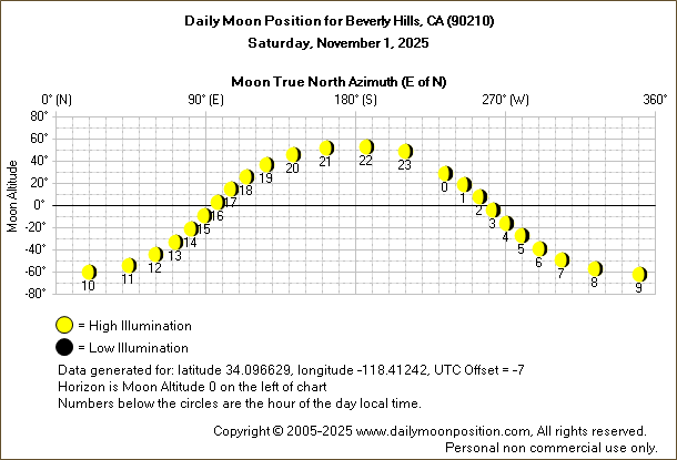 Daily True North Moon Azimuth and Altitude and Relative Brightness for Beverly Hills CA for the day of November 01 2025