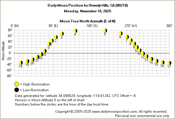 Daily True North Moon Azimuth and Altitude and Relative Brightness for Beverly Hills CA for the day of November 10 2025