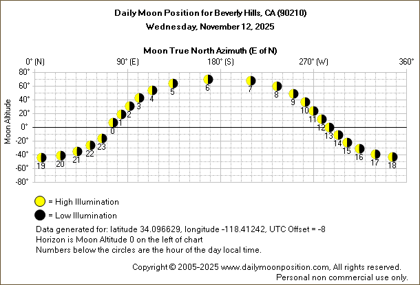Daily True North Moon Azimuth and Altitude and Relative Brightness for Beverly Hills CA for the day of November 12 2025