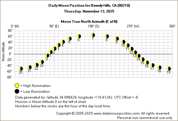 Daily True North Moon Azimuth and Altitude and Relative Brightness for Beverly Hills CA for the day of November 13 2025