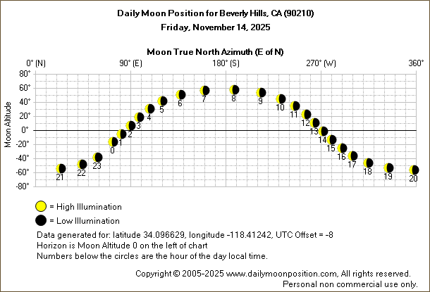Daily True North Moon Azimuth and Altitude and Relative Brightness for Beverly Hills CA for the day of November 14 2025