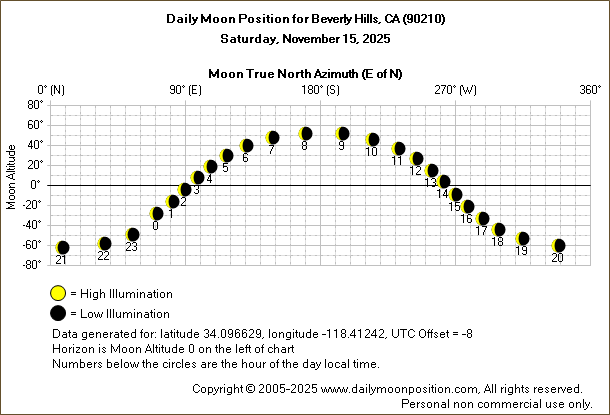 Daily True North Moon Azimuth and Altitude and Relative Brightness for Beverly Hills CA for the day of November 15 2025