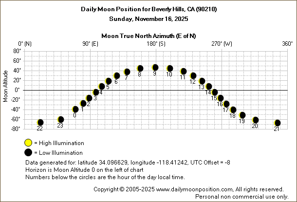 Daily True North Moon Azimuth and Altitude and Relative Brightness for Beverly Hills CA for the day of November 16 2025