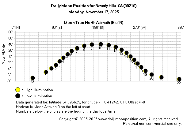 Daily True North Moon Azimuth and Altitude and Relative Brightness for Beverly Hills CA for the day of November 17 2025