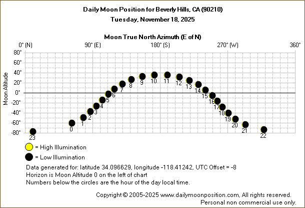 Daily True North Moon Azimuth and Altitude and Relative Brightness for Beverly Hills CA for the day of November 18 2025