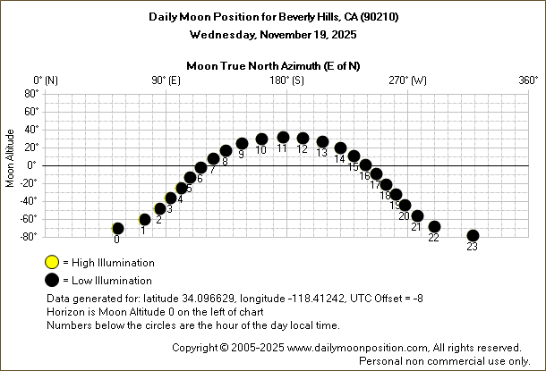 Daily True North Moon Azimuth and Altitude and Relative Brightness for Beverly Hills CA for the day of November 19 2025