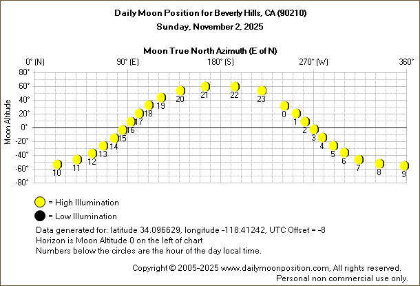 Daily True North Moon Azimuth and Altitude and Relative Brightness for Beverly Hills CA for the day of November 02 2025