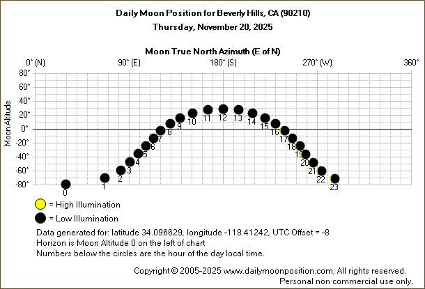 Daily True North Moon Azimuth and Altitude and Relative Brightness for Beverly Hills CA for the day of November 20 2025