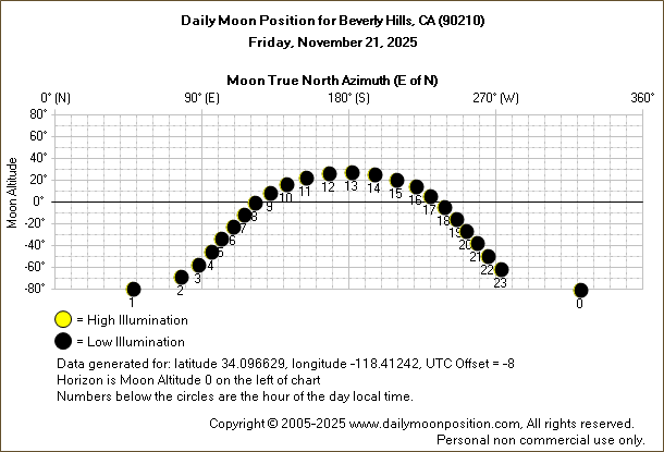 Daily True North Moon Azimuth and Altitude and Relative Brightness for Beverly Hills CA for the day of November 21 2025