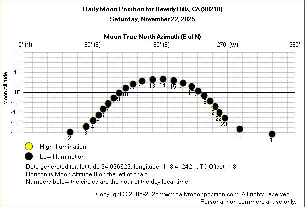Daily True North Moon Azimuth and Altitude and Relative Brightness for Beverly Hills CA for the day of November 22 2025