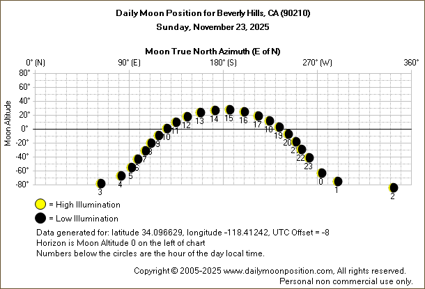 Daily True North Moon Azimuth and Altitude and Relative Brightness for Beverly Hills CA for the day of November 23 2025