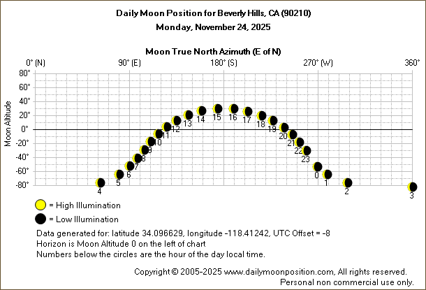 Daily True North Moon Azimuth and Altitude and Relative Brightness for Beverly Hills CA for the day of November 24 2025