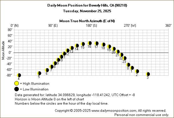 Daily True North Moon Azimuth and Altitude and Relative Brightness for Beverly Hills CA for the day of November 25 2025