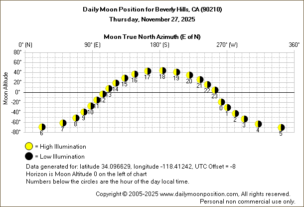 Daily True North Moon Azimuth and Altitude and Relative Brightness for Beverly Hills CA for the day of November 27 2025