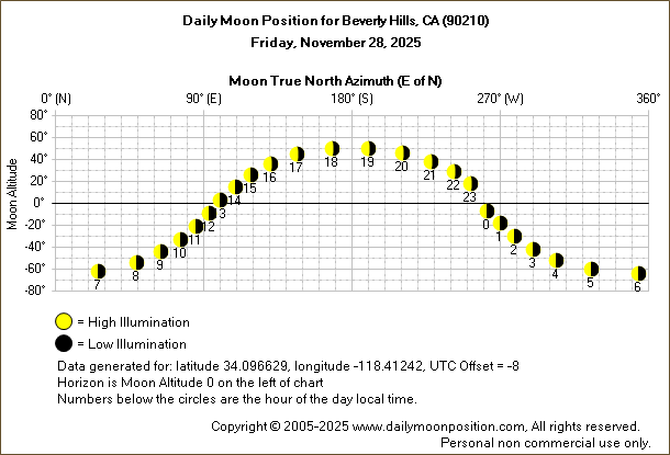 Daily True North Moon Azimuth and Altitude and Relative Brightness for Beverly Hills CA for the day of November 28 2025