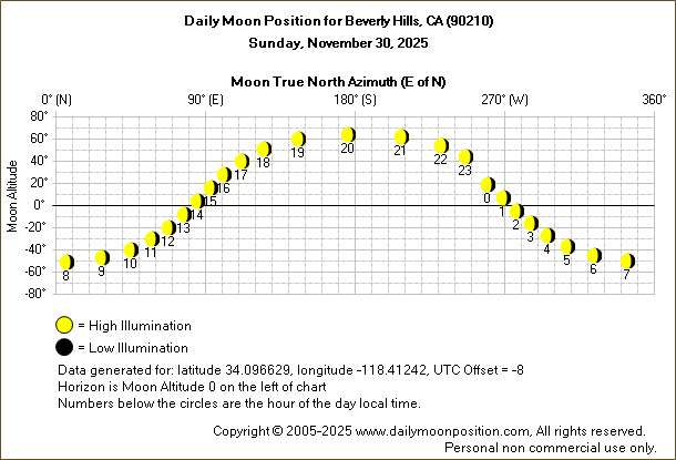 Daily True North Moon Azimuth and Altitude and Relative Brightness for Beverly Hills CA for the day of November 30 2025