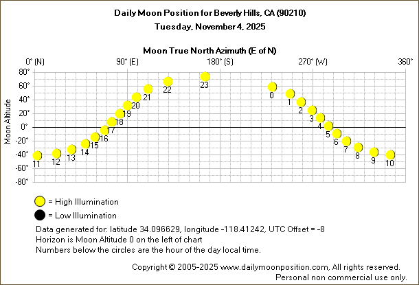 Daily True North Moon Azimuth and Altitude and Relative Brightness for Beverly Hills CA for the day of November 04 2025