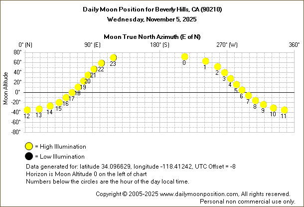 Daily True North Moon Azimuth and Altitude and Relative Brightness for Beverly Hills CA for the day of November 05 2025