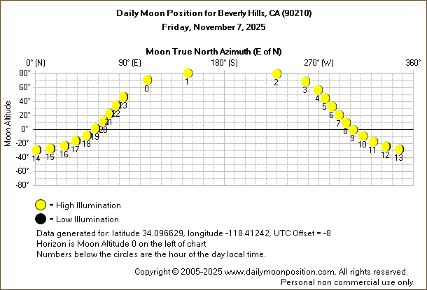 Daily True North Moon Azimuth and Altitude and Relative Brightness for Beverly Hills CA for the day of November 07 2025