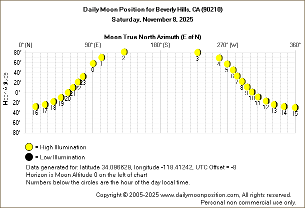 Daily True North Moon Azimuth and Altitude and Relative Brightness for Beverly Hills CA for the day of November 08 2025