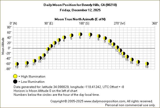 Daily True North Moon Azimuth and Altitude and Relative Brightness for Beverly Hills CA for the day of December 12 2025